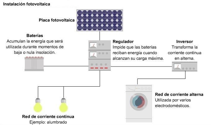 Controladores o reguladores de carga solares