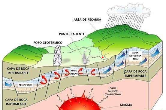 Energía Geotérmica: el calor de la Tierra