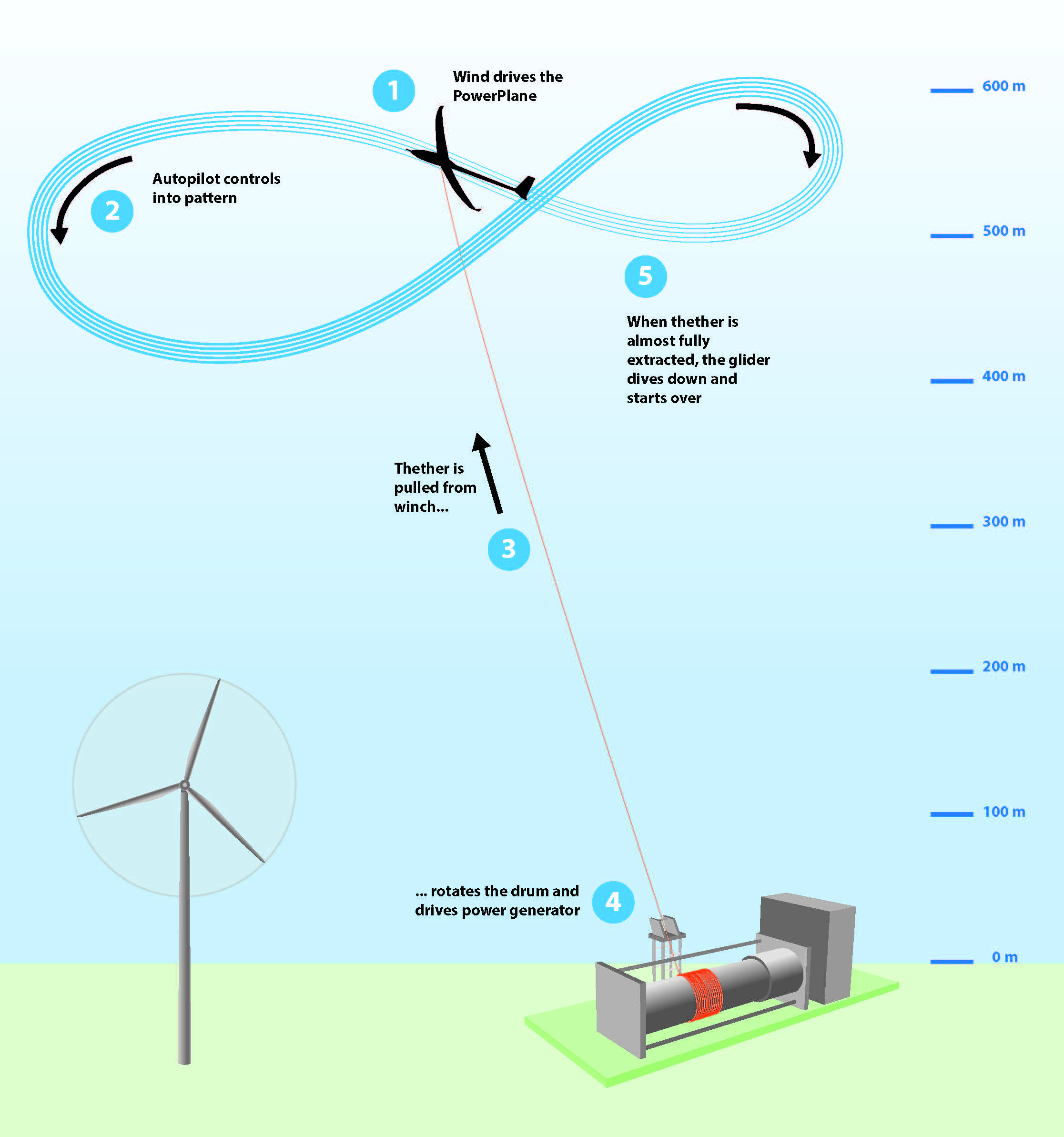 Energía Eólica Aérea sin construcción de generadores